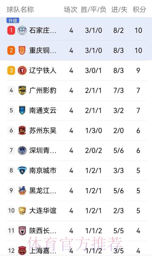 中甲联赛第四轮综述——两支升班马暂居赛区榜首